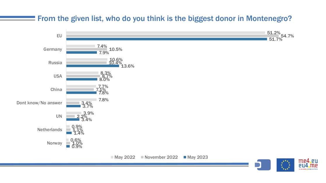 Slide showing public opinion on who is the biggest donor to Montegro 