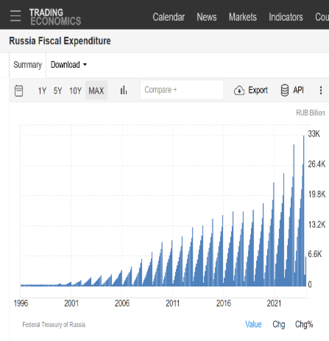 Russia's fiscal expenditure