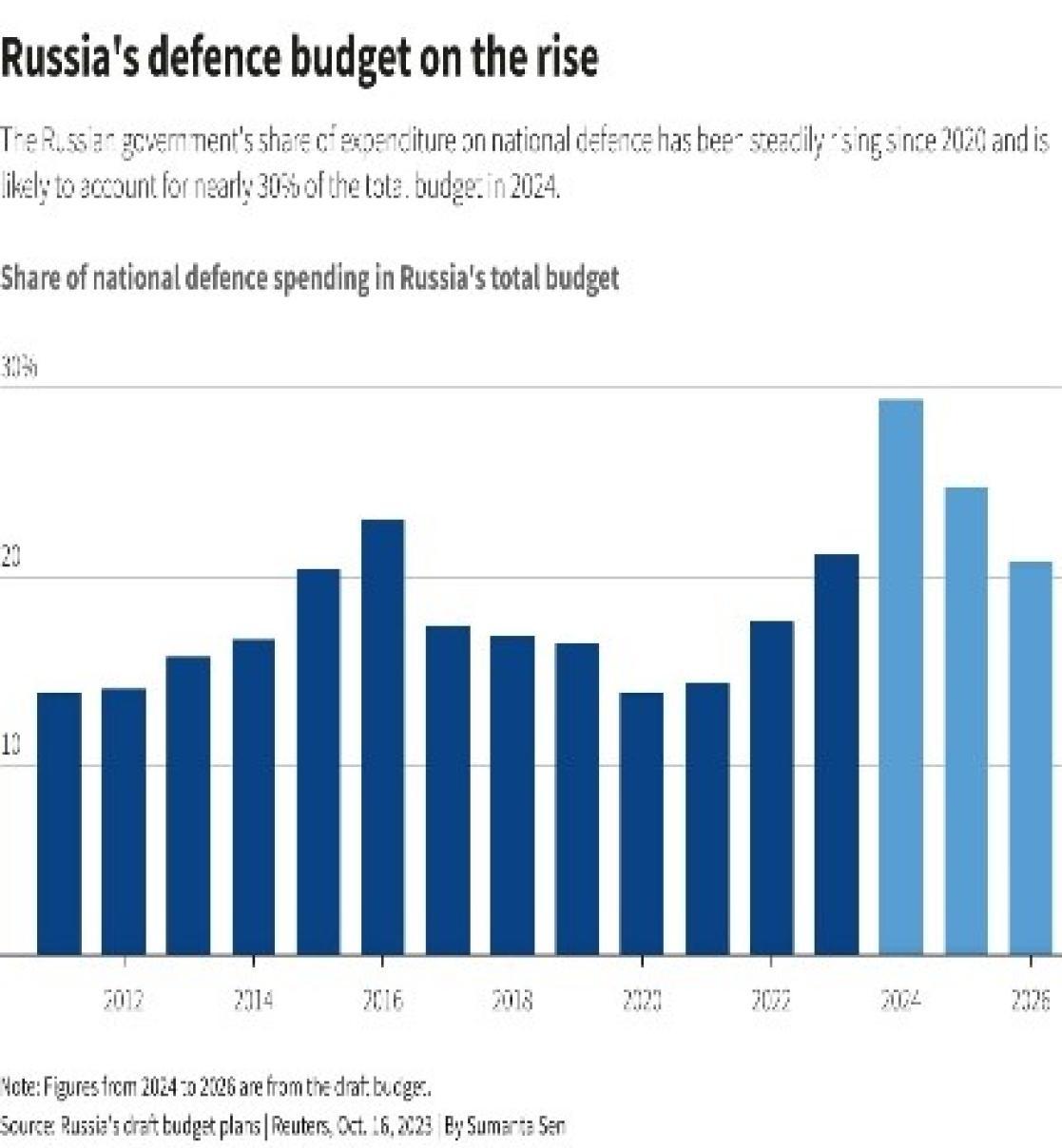 Russia's defence budget on the rise