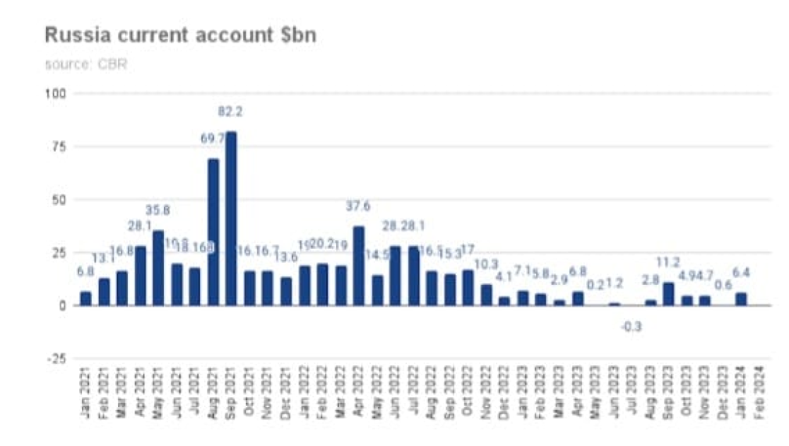 Russia's current account