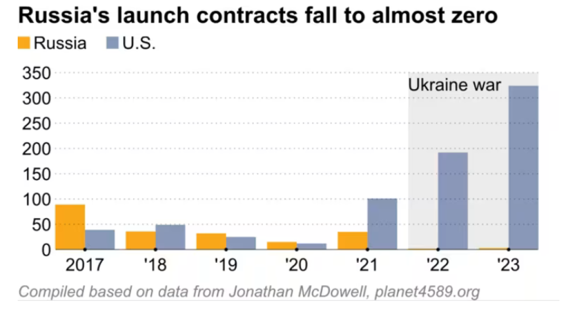Russia's launch contracts