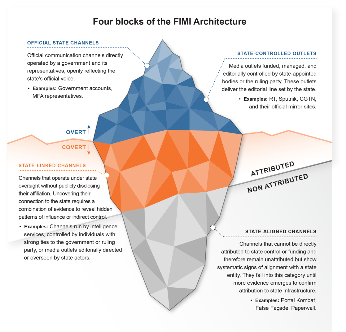 An illustration of an iceberg showing the four blocks of the FIMI architecture