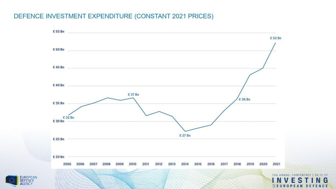 Defence investment expenditure