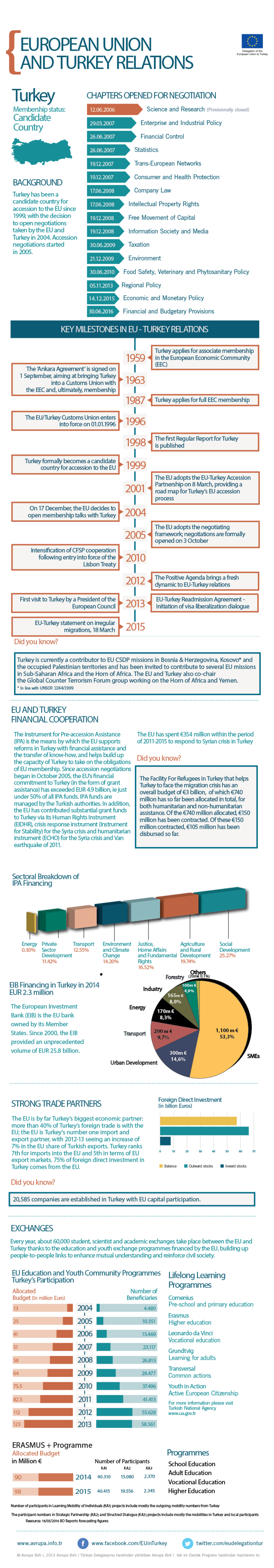 EU and Turkey relations board