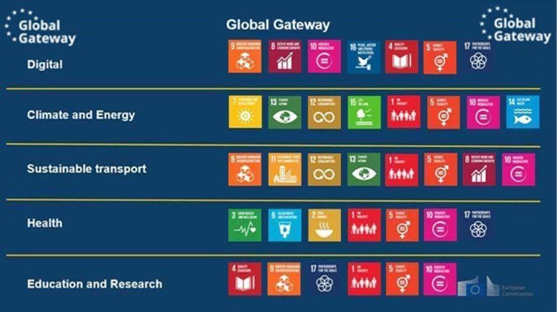 Global Gateway