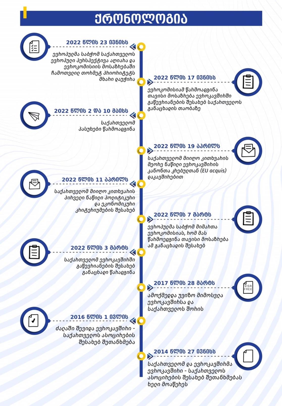 Timeline of EU-Georgia relations