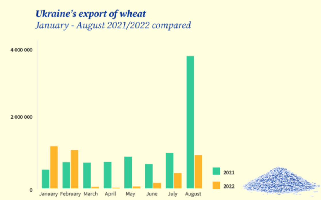 Graph on exports of whean by Ukraine