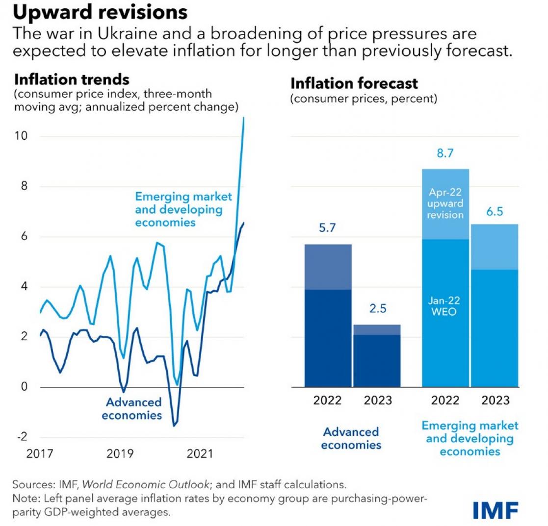 Economic Resurgence Amid Ukraine Crisis: Navigating Challenges