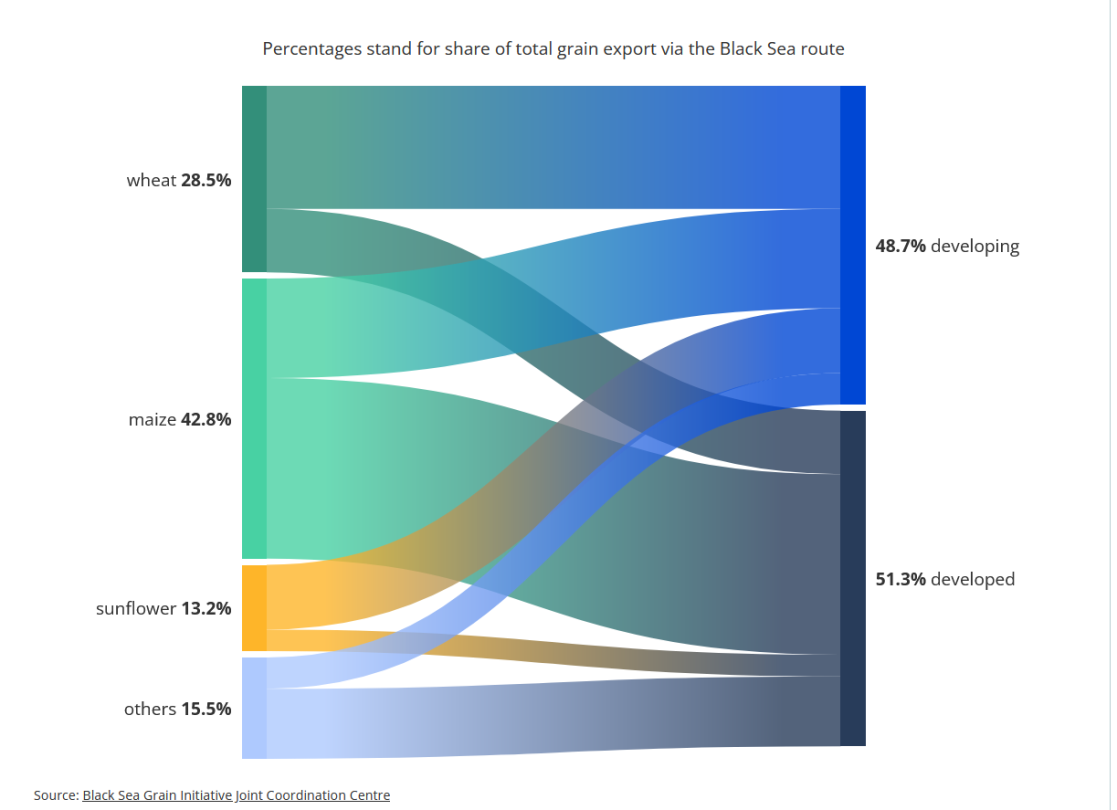 percentage stand for share of total grain exported via the black sea route