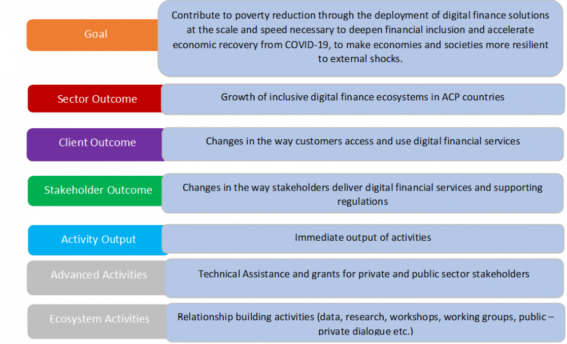 Goal, outcomes and activities of Project trinidad