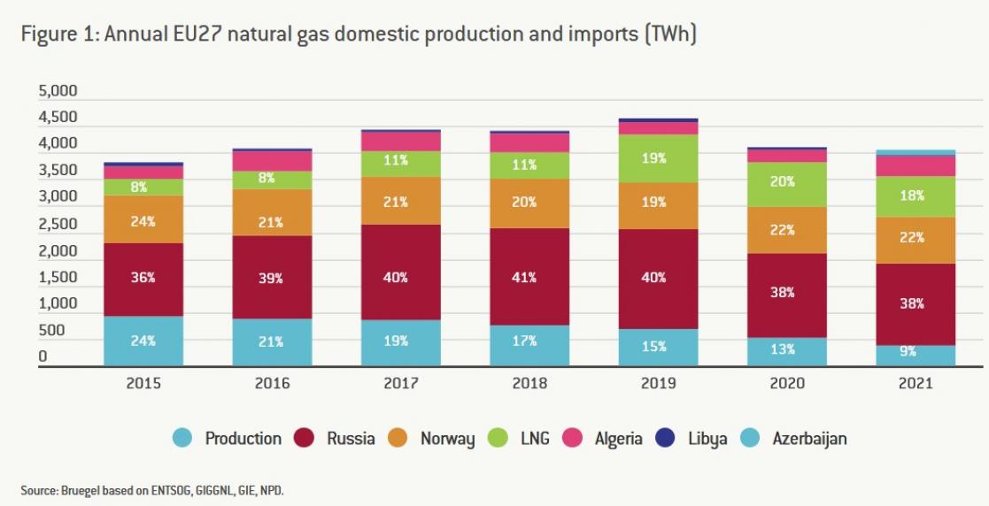 Bar chart about Annual EU27 natural gas domestic production and imports