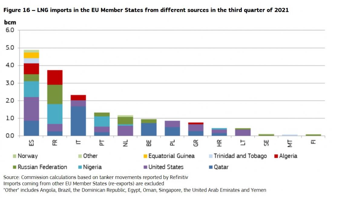 Bar chart about LNG imports in the EU Member States from different sources in the third quarter of 2021