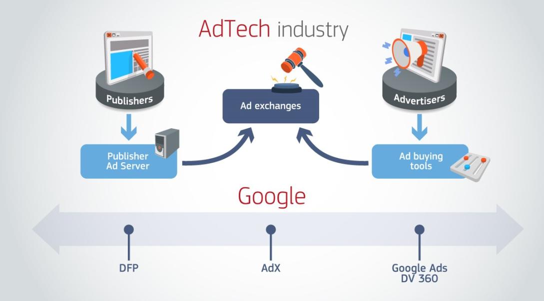 AdTech Google