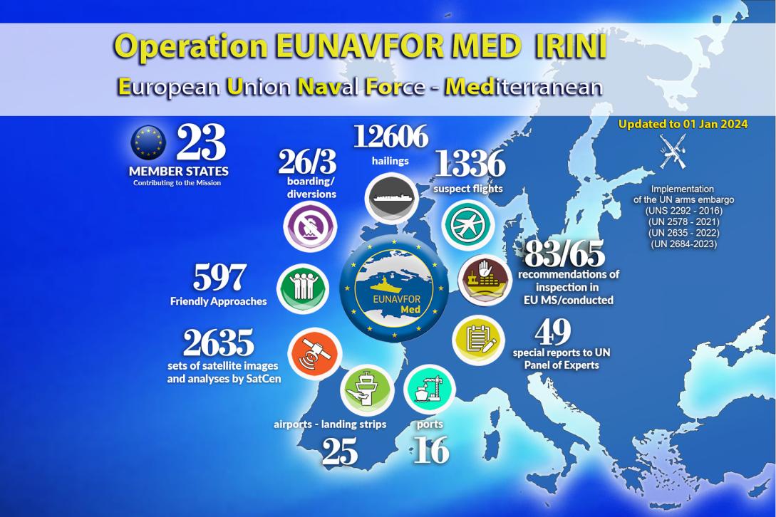 Graphic with IRINI statistics from January per article. 