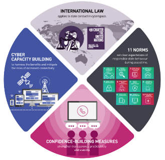 Cybersecurity graph
