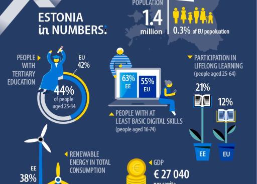 UE en números 2024: Estonia