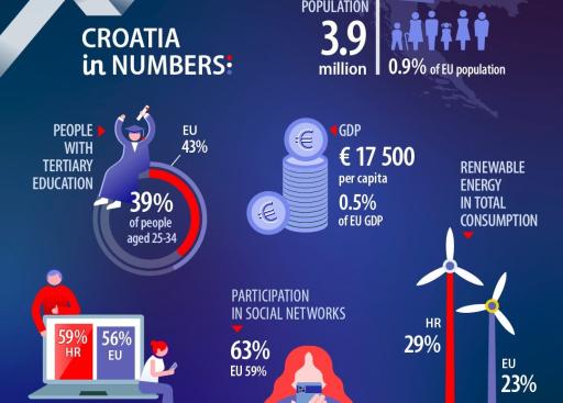 UE en números 2024: Croacia