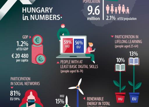 UE en números 2024: Hungría