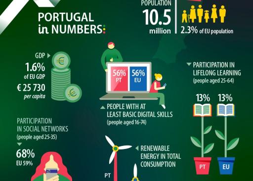 UE en números 2024: Portugal
