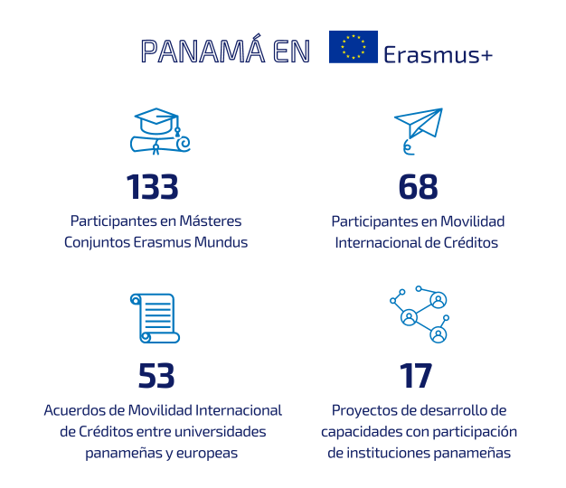 Panamá en Erasmus+