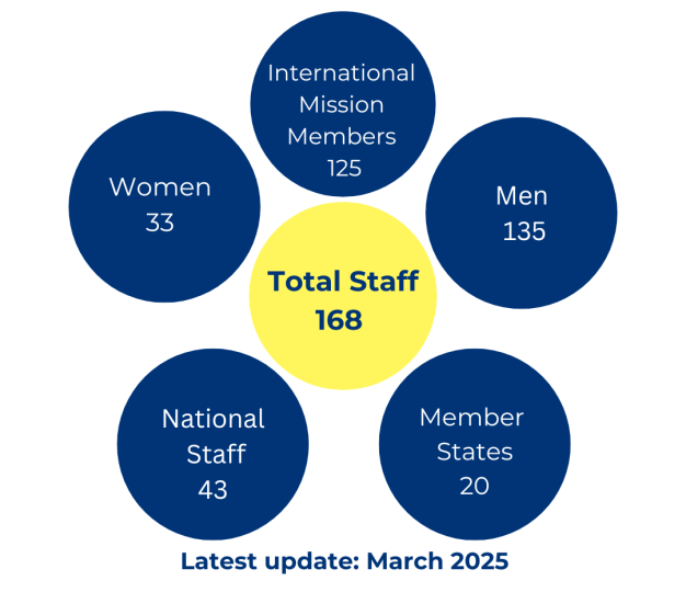 Mission figures