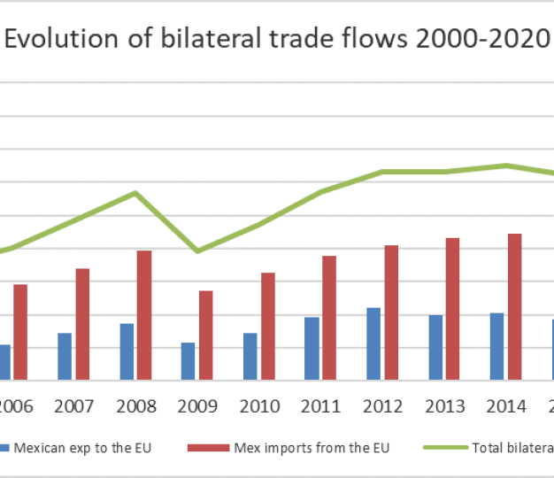 Trade Evolution Chart