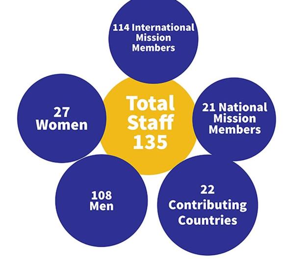 staff numbers EUCAP Somalia