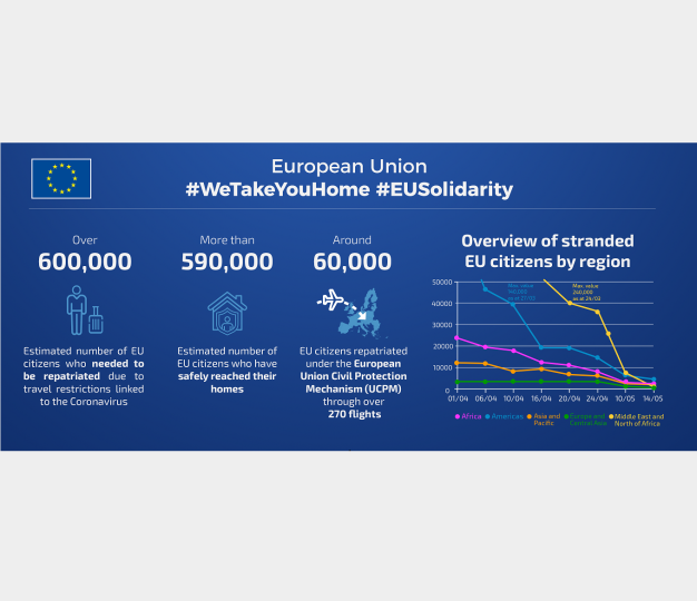 Info graph on EU initiative of repatriation of EU citizens during Covid-19 crisis.