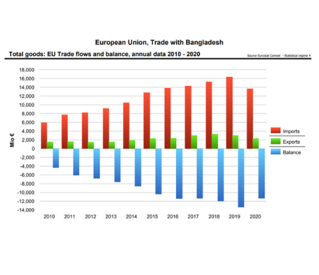 EU-Bangladesh trade flow and balance, annual data 2010 - 2020