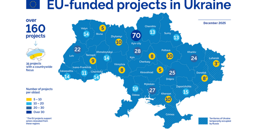 EU-funded projects