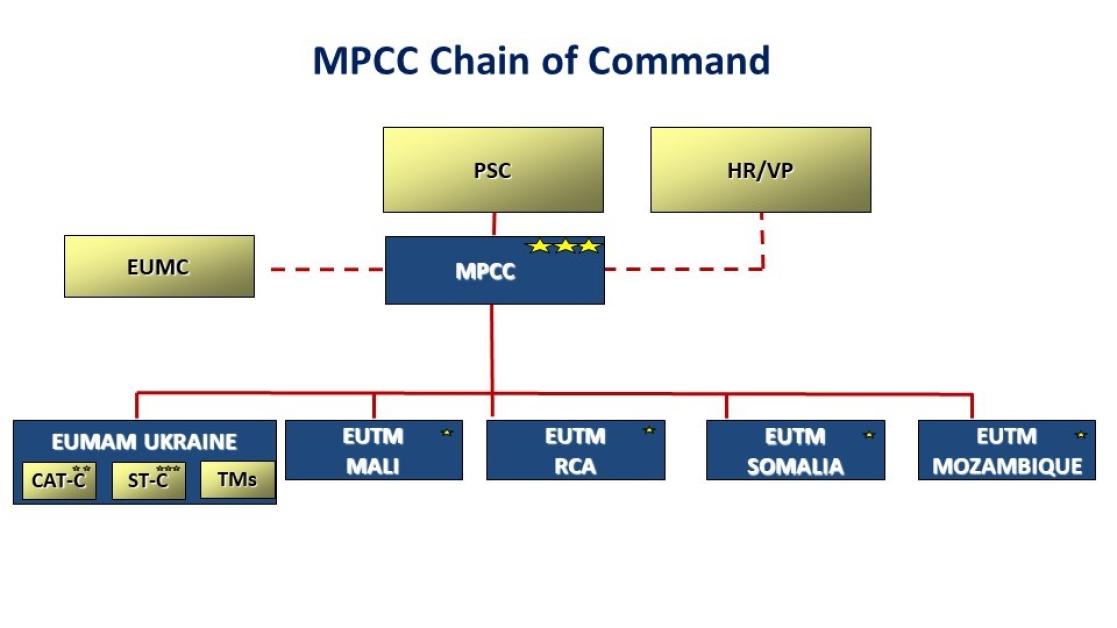 MPCC organigram